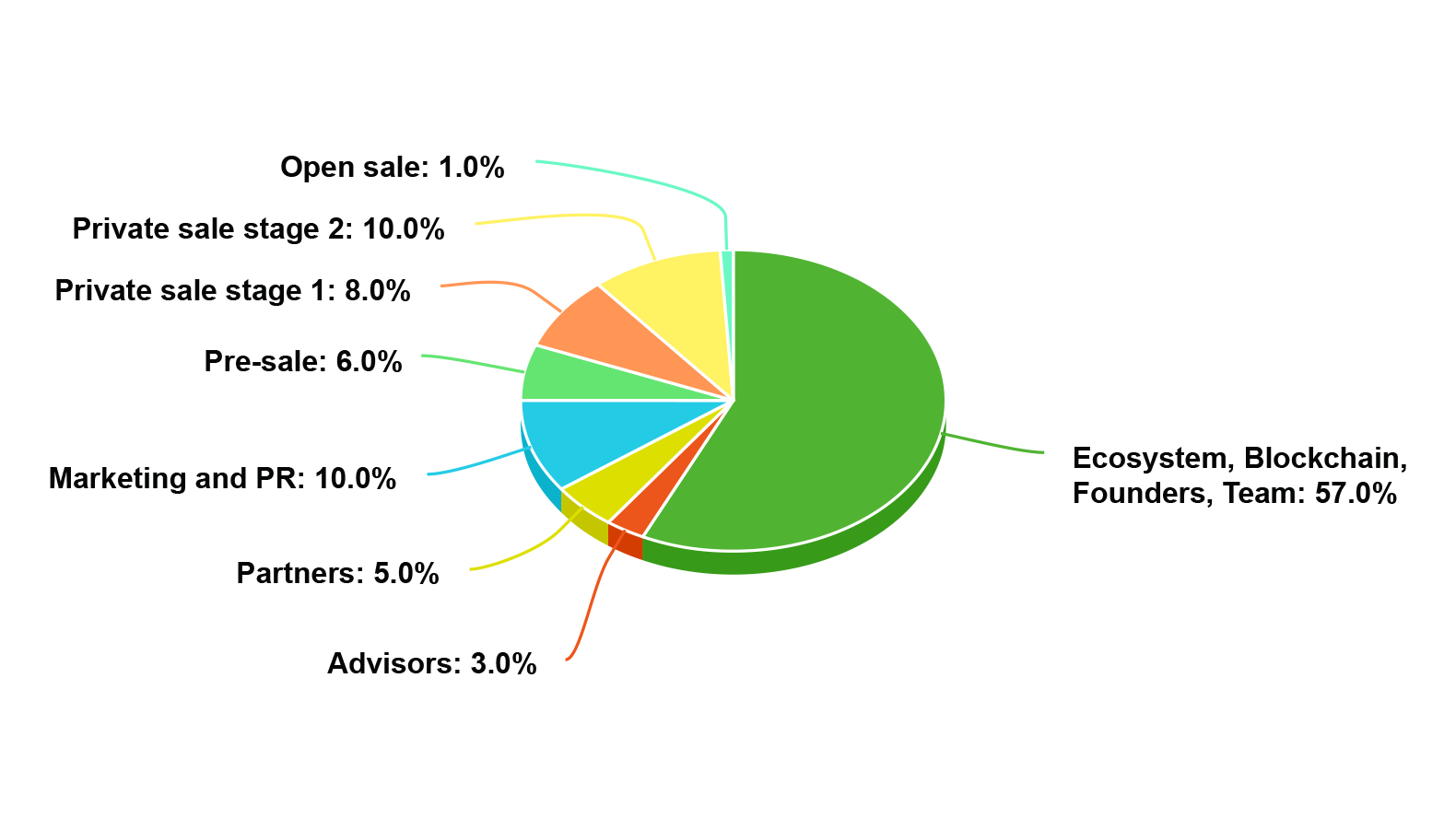 Token Distribution